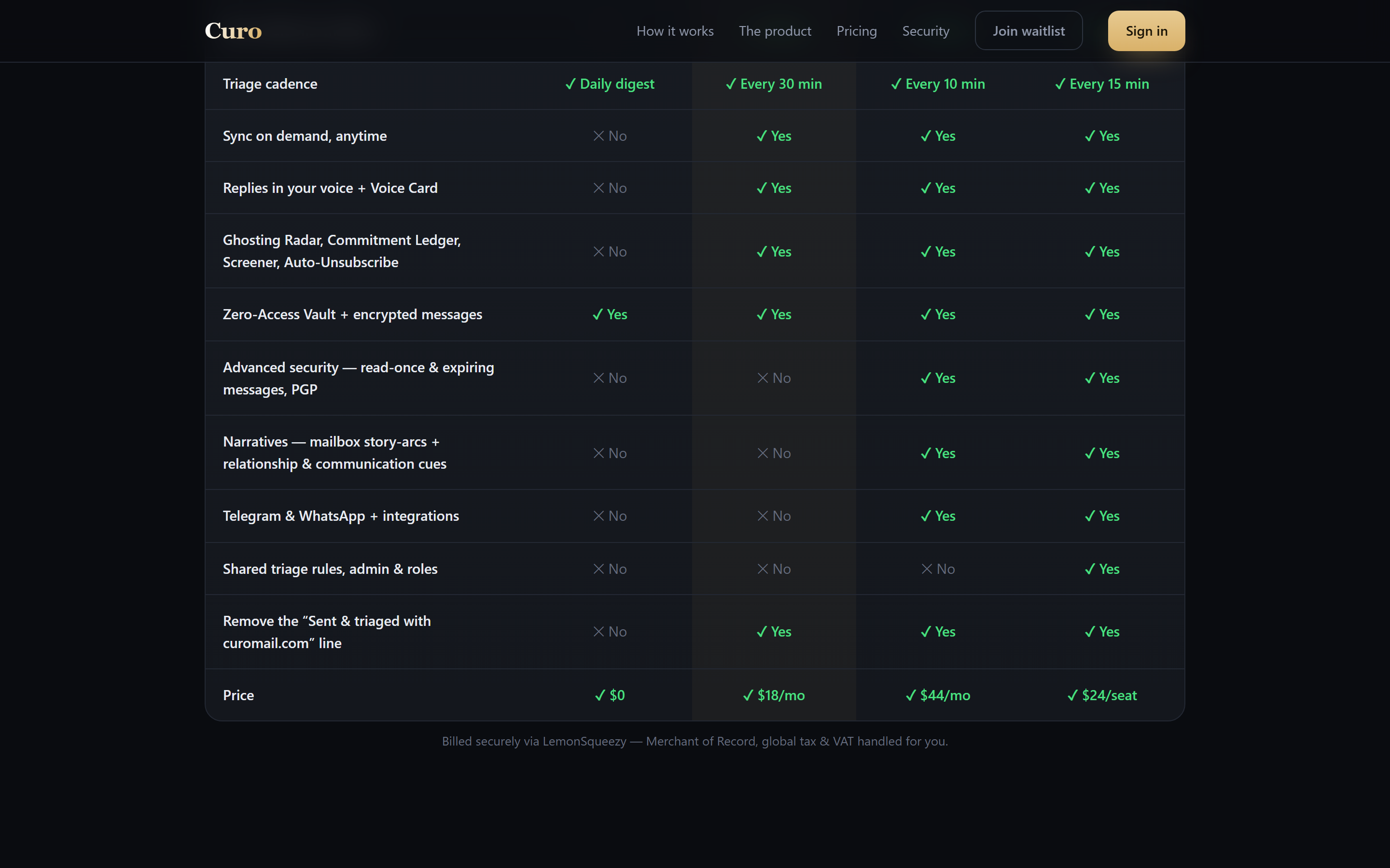 Pricing table comparing four tiers by triage cadence and features