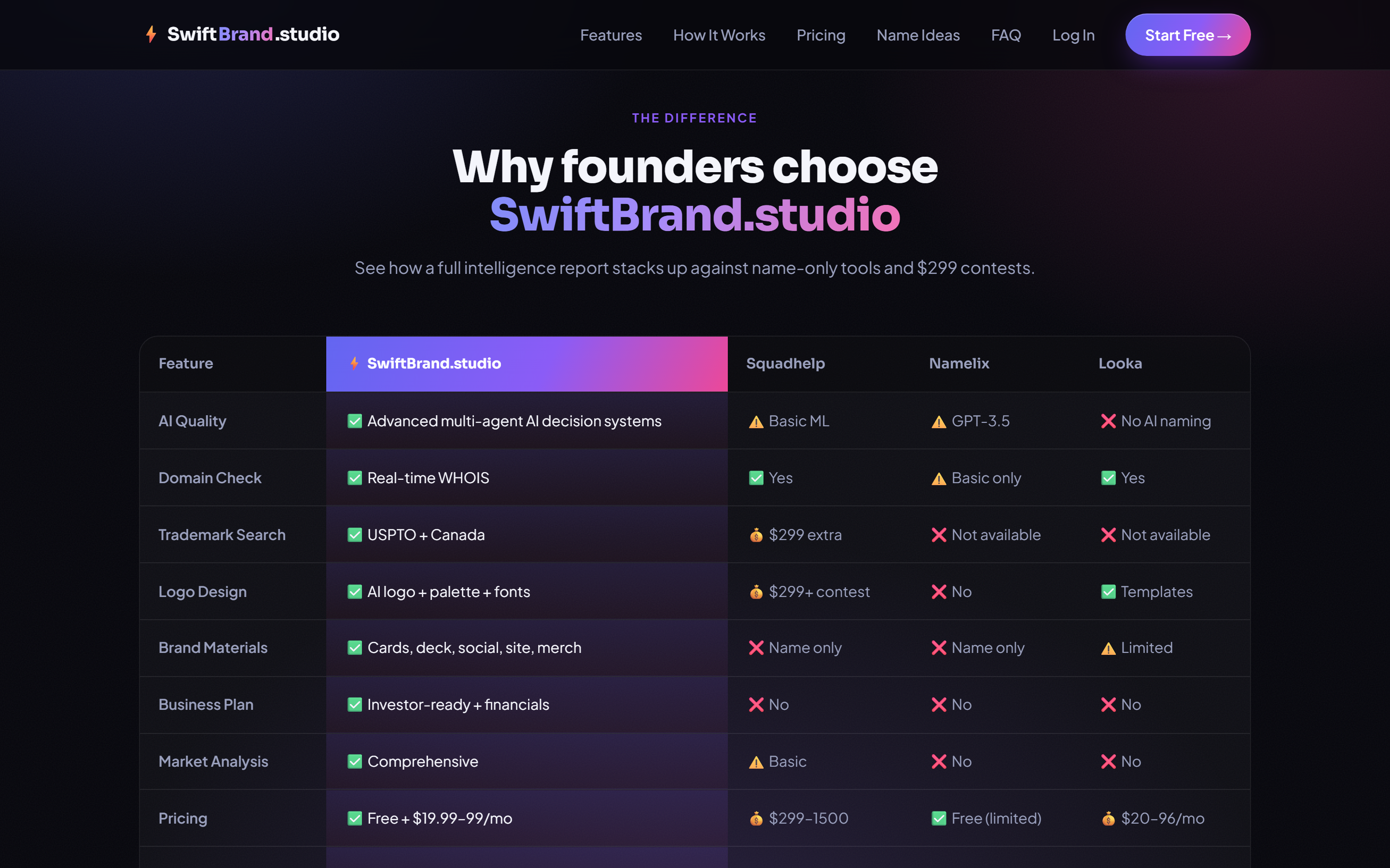 Comparison table vs Squadhelp, Namelix and Looka across AI quality and pricing